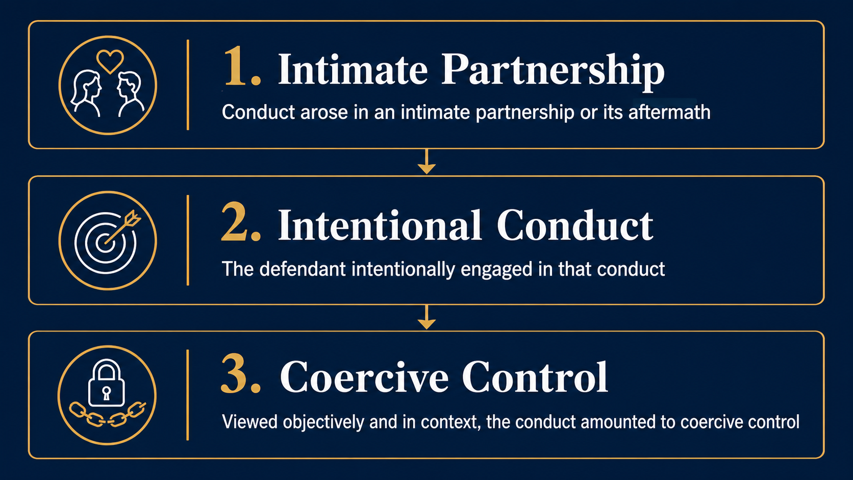 Infographic showing the three-part test for the tort of intimate partner violence: intimate partnership, intentional conduct, and coercive control.