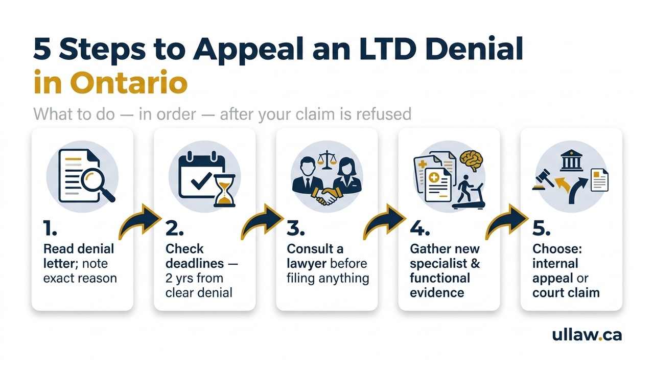 5 Steps to Appeal an LTD Denial in Ontario