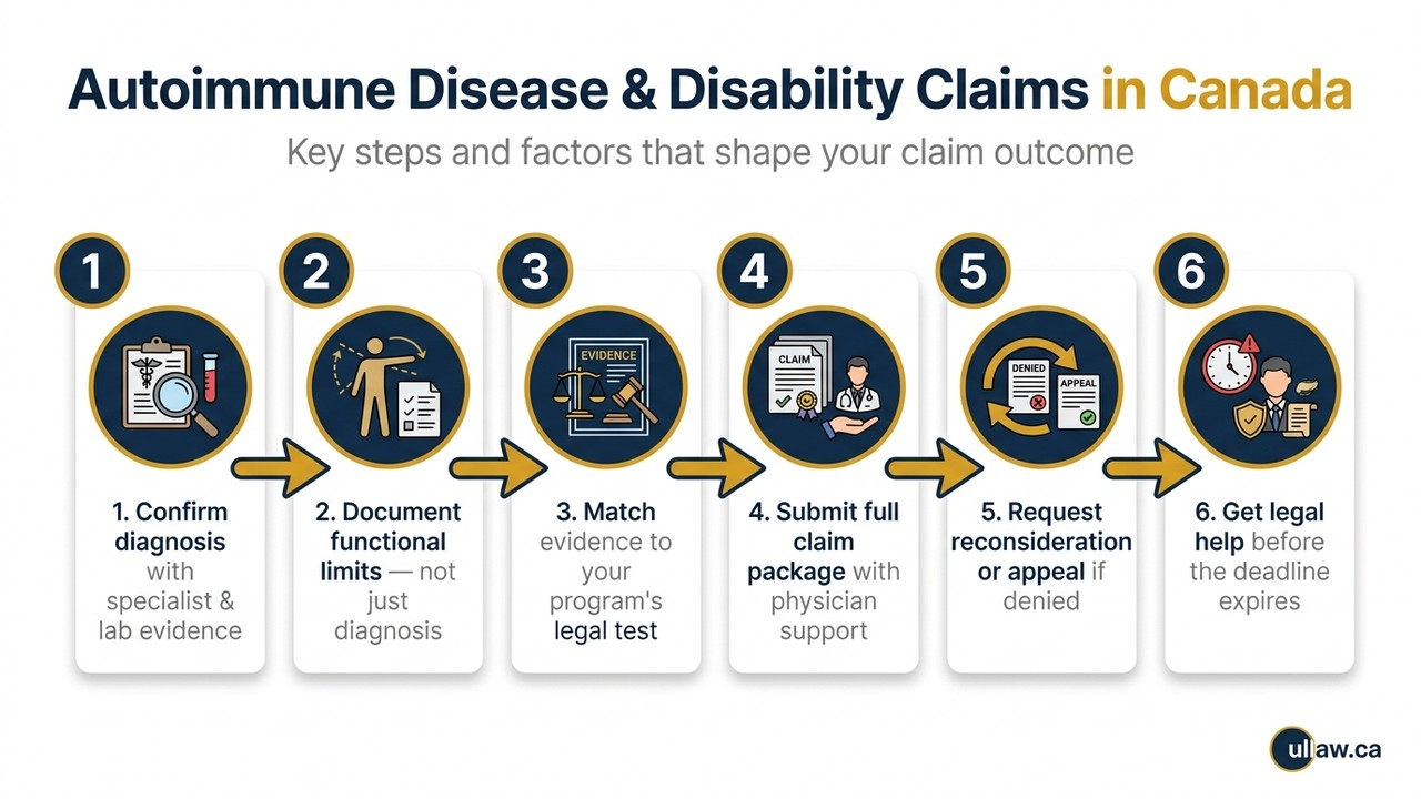 Autoimmune Disease & Disability Claims in Canada