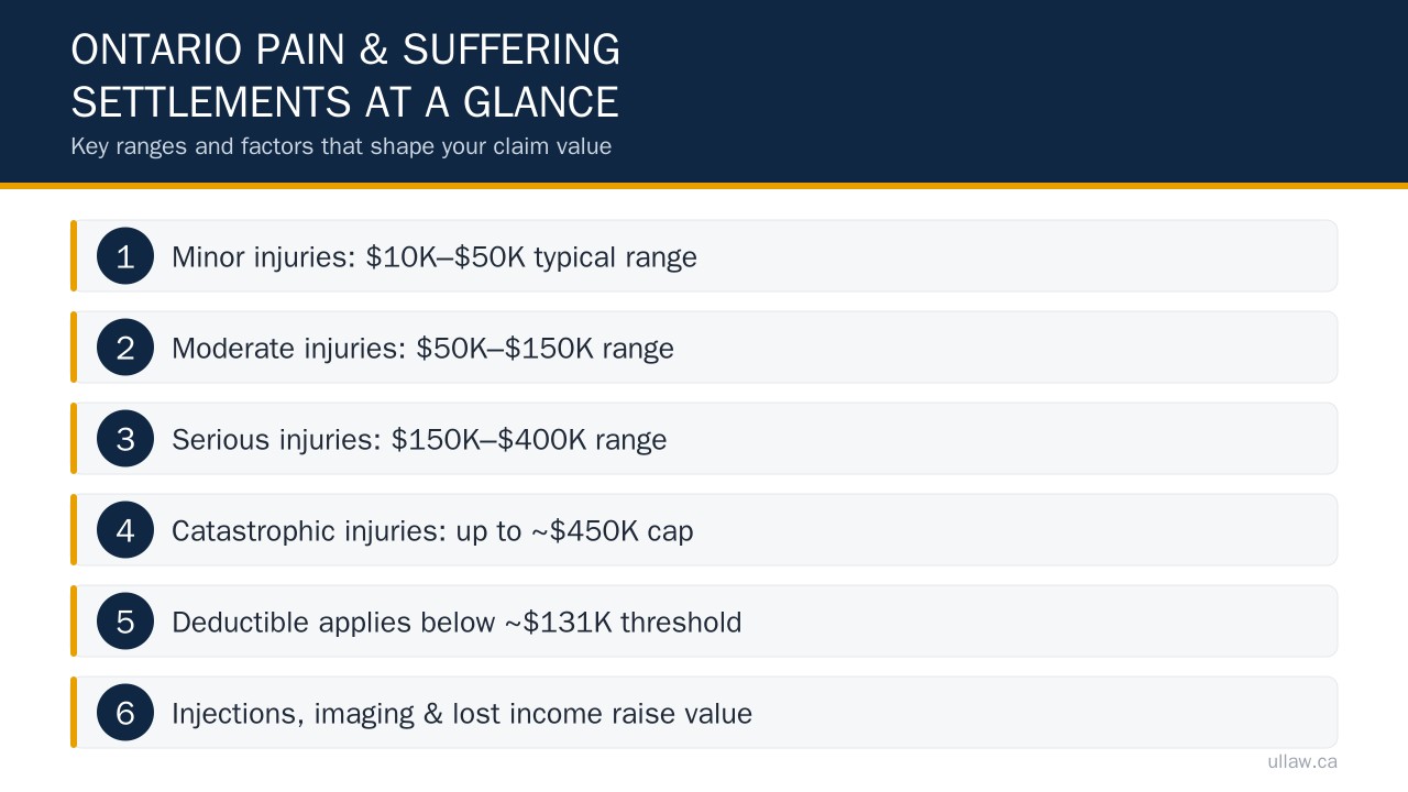 Ontario Pain & Suffering Settlements at a Glance