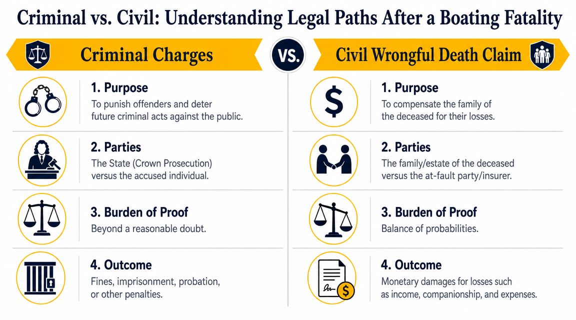 A comparison chart outlining the differences between criminal charges and civil wrongful death claims after a boating fatality.