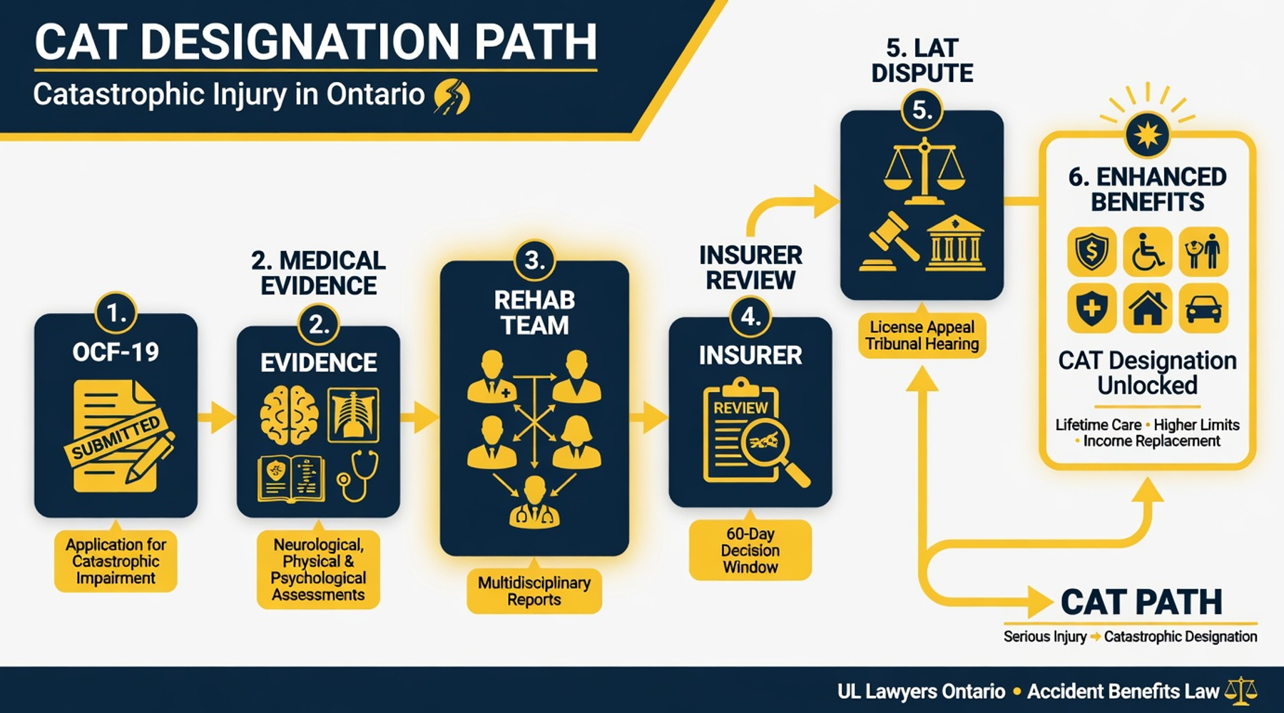 Infographic showing the CAT designation file flow in Ontario.