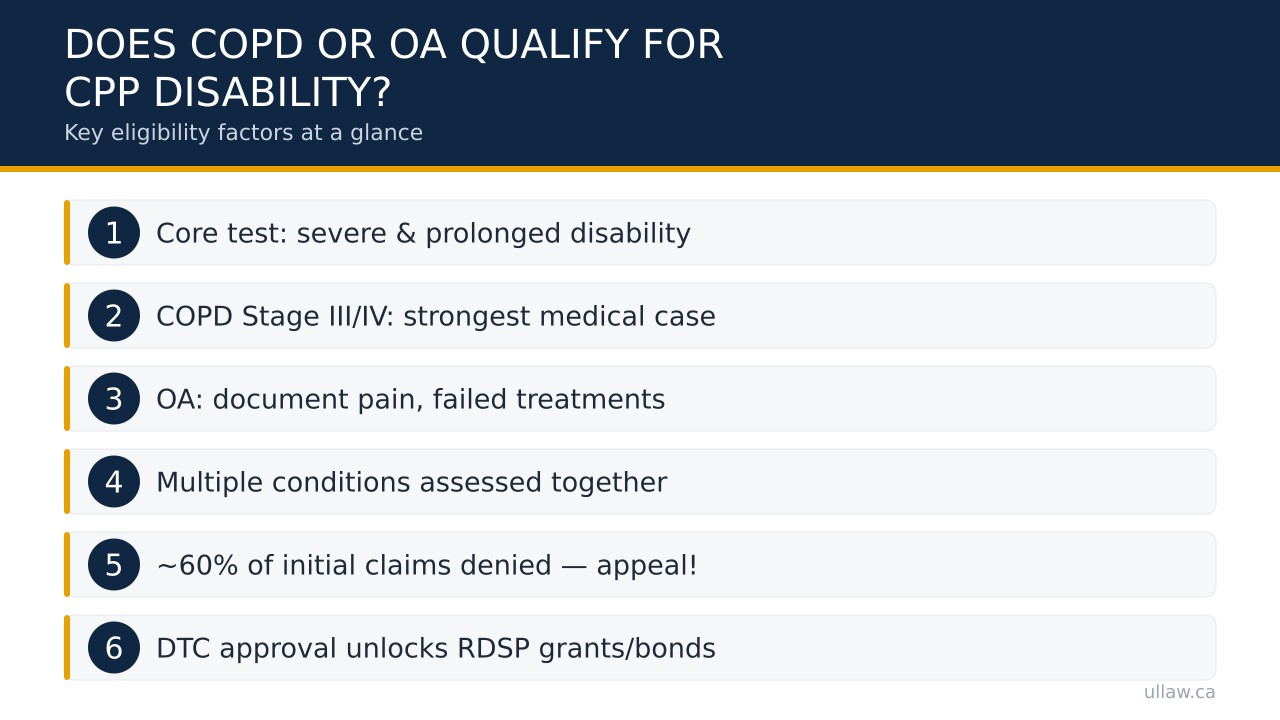 Does COPD or OA Qualify for CPP Disability?