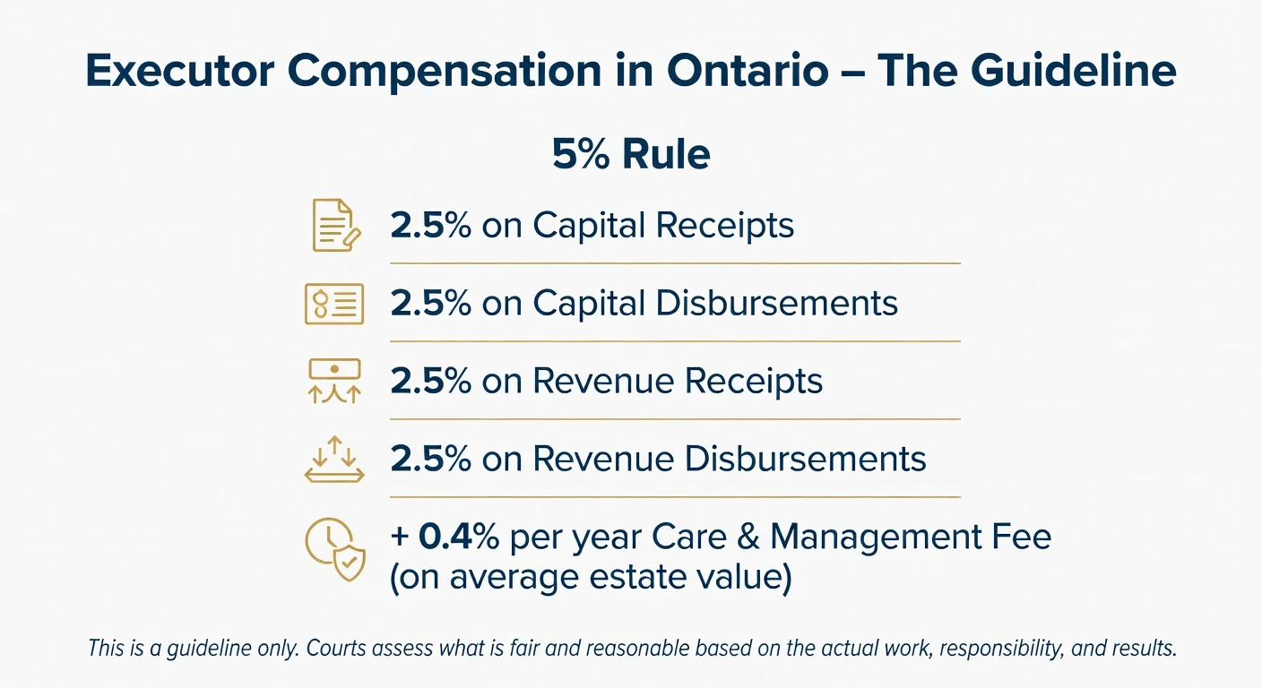Executor Compensation Guideline in Ontario – 2.5% on capital and revenue receipts/disbursements plus 0.4% care and management fee