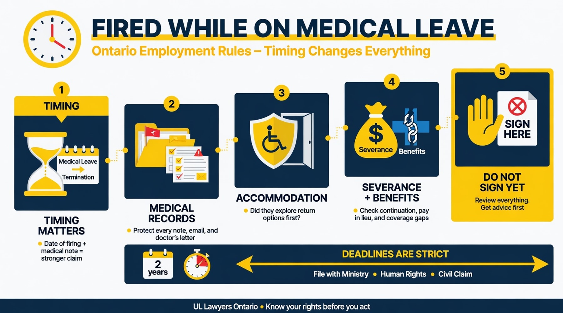 Infographic showing the medical-leave termination review path: leave, doctor note, accommodation, termination, and legal help.