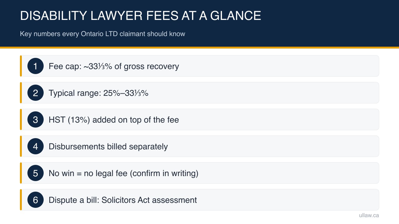 Disability Lawyer Fees at a Glance