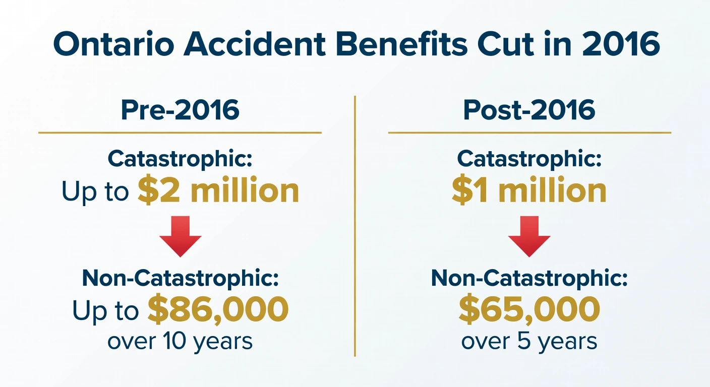 Ontario Accident Benefits Slashed in 2016 - Before and After Comparison for Catastrophic and Non-Catastrophic Injuries
