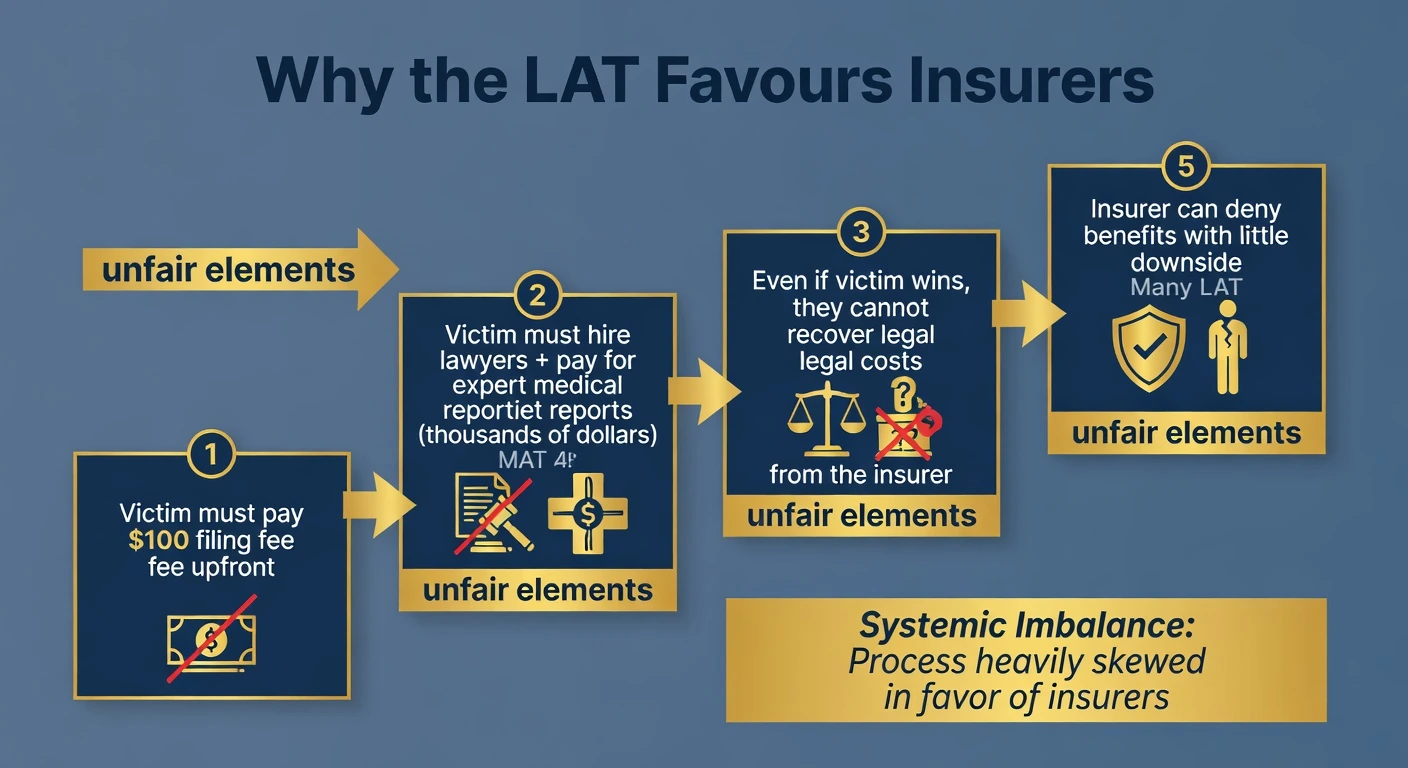 How the LAT Process is Stacked Against Accident Victims in Ontario