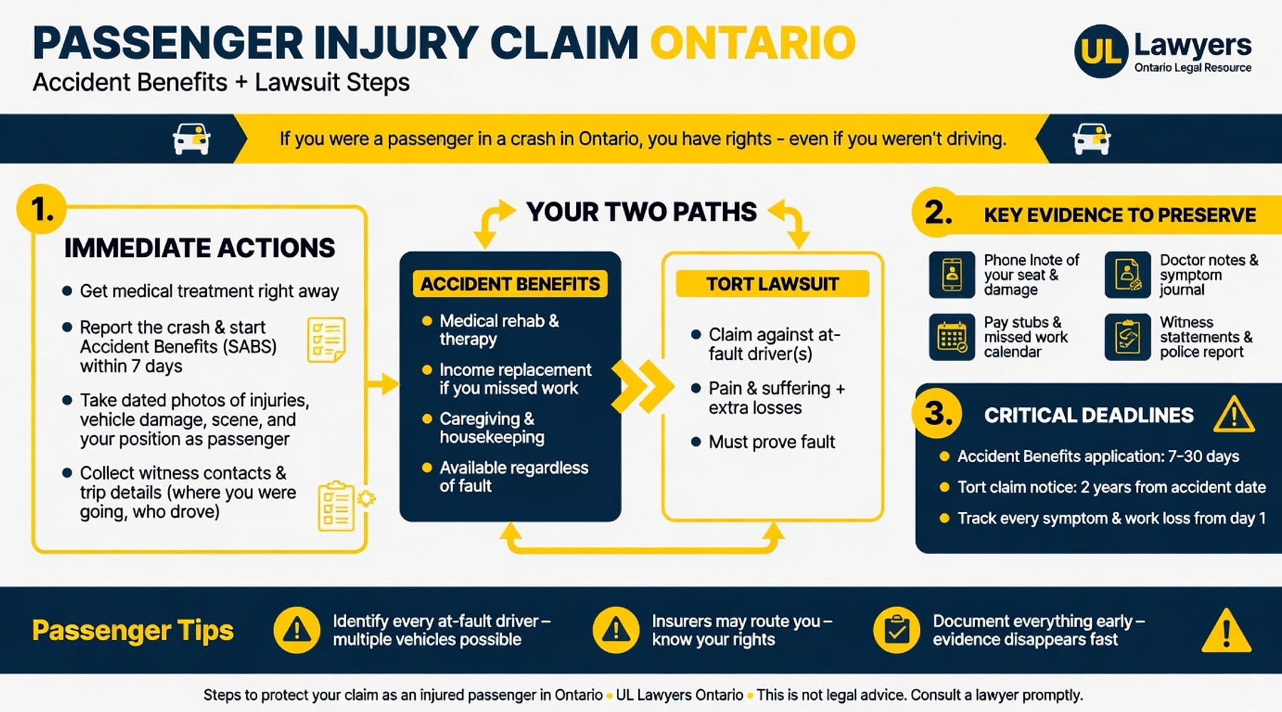 Infographic showing the passenger injury claim path from injury and evidence to insurance, legal review, and claim.