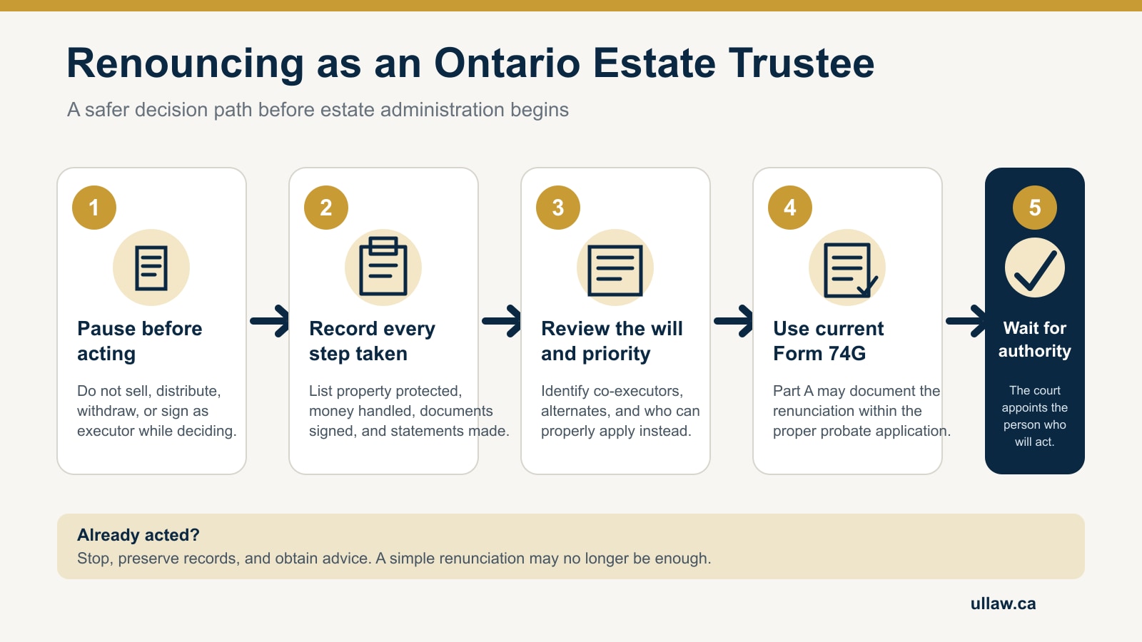 Five-step Ontario executor renunciation path: pause, record actions, review the will, use current Form 74G, and wait for lawful authority