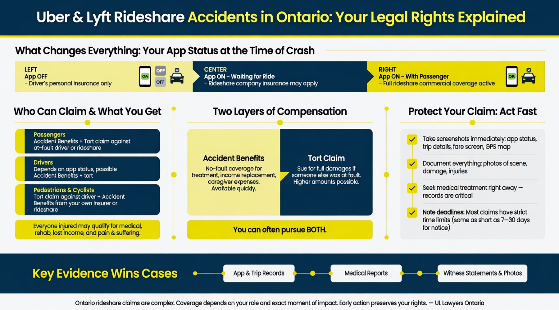 Infographic showing rideshare accident claim paths in Ontario.