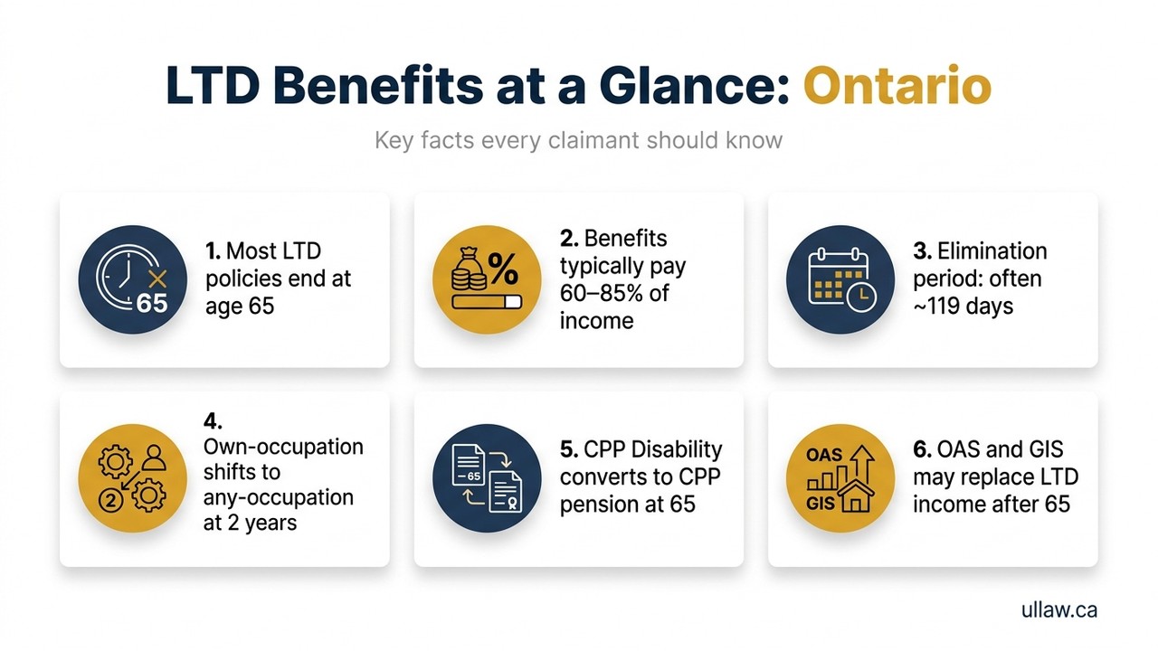 LTD Benefits at a Glance: Ontario