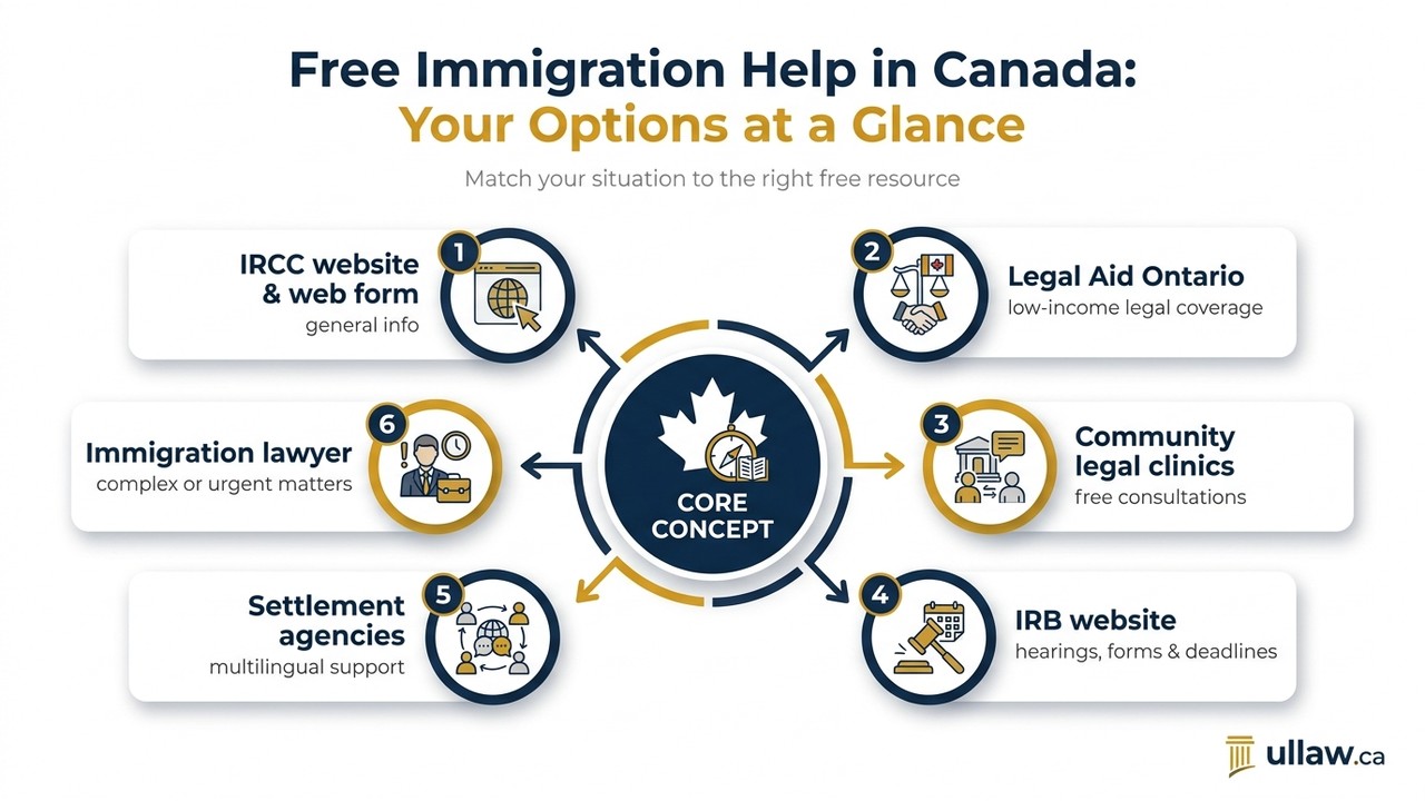 Free Immigration Help in Canada: Your Options at a Glance