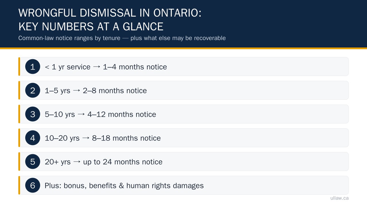 Wrongful Dismissal in Ontario: Key Numbers at a Glance